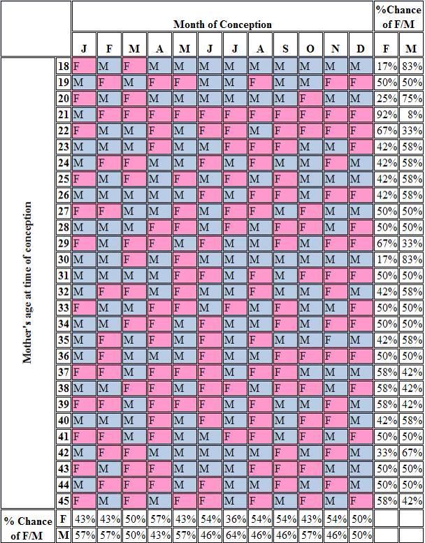 Does The Chinese Gender Chart Really Work The Wanna Be WAHM 