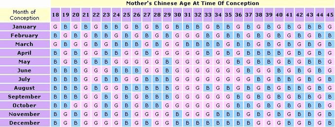 Does The Chinese Gender Chart Really Work Truth Exposed 